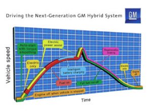 Hybridní pohon General Motors