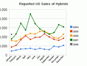 Prodej hybridních automobilů - měsíční vývoj