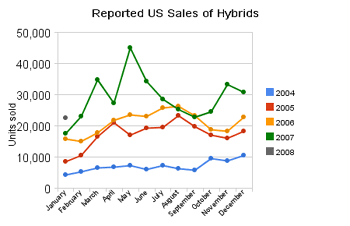 Prodej hybridních automobilů - měsíční vývoj