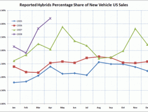 prodej hybridů v USA