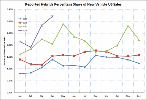 prodej hybridů v USA