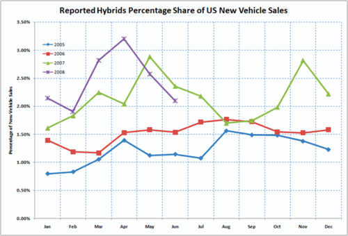 Prodej hybridů v USA