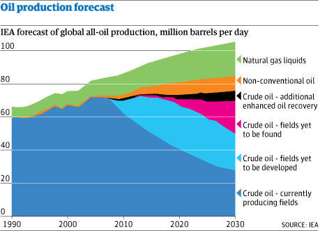 ekonomika - The Guardian - produkce ropy