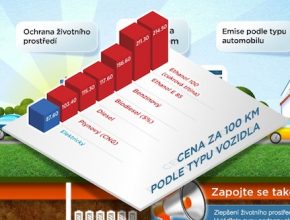 ČEZ - FutureMotion - E-mobility - cena za 100 km