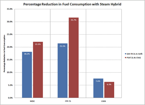 graf snížení spotřeby u parních hybridů