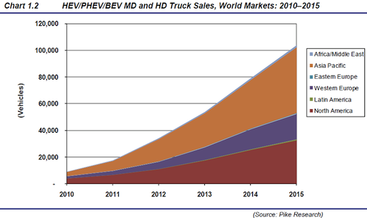 Nákladní doprava - Graf - prodej nákladních aut/hybridů