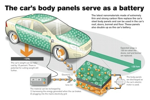 Volvo - karoserie - baterie - uhlíková vlákna - kompozit