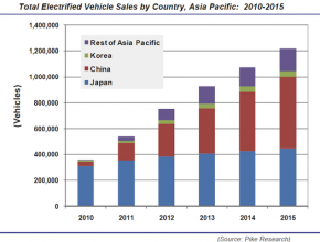 prodej elektrický aut Asie