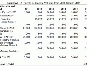 odhad prodejů elektrických aut