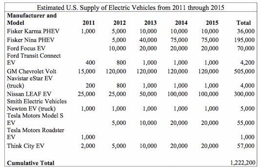 odhad prodejů elektrických aut