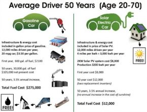 auto cena pohonných hmot srovnání s elektromobilem