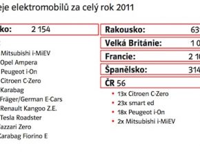 elektromobil prodej elektromobilů Evropa ČR Eva Šelepová E.ON