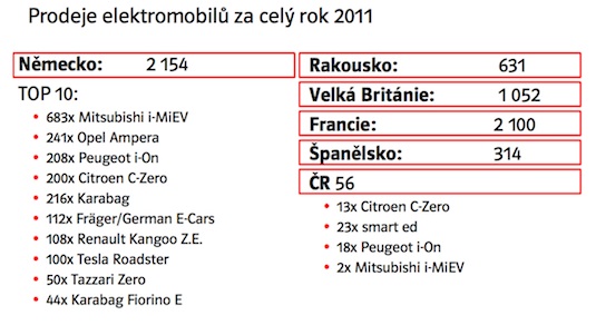 elektromobil prodej elektromobilů Evropa ČR Eva Šelepová E.ON