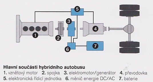 hybridní autobus Volvo 7700