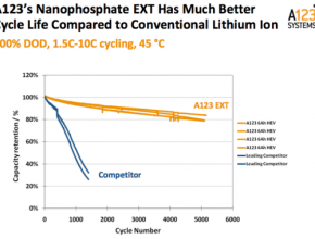 Nanophosphate EXT průběh cyklů