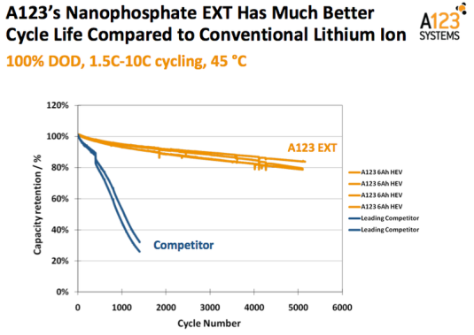 Nanophosphate EXT průběh cyklů