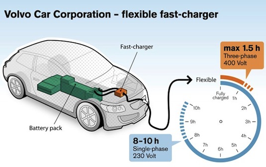 auto elektromobil Volvo C30 22kW rychlodobíječka
