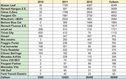 auto elektromobil statistika prodeje elektromobilů Evropa 2010 až 2012