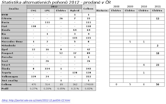 statistika prodejů alternativních aut v ČR ASEP 2012