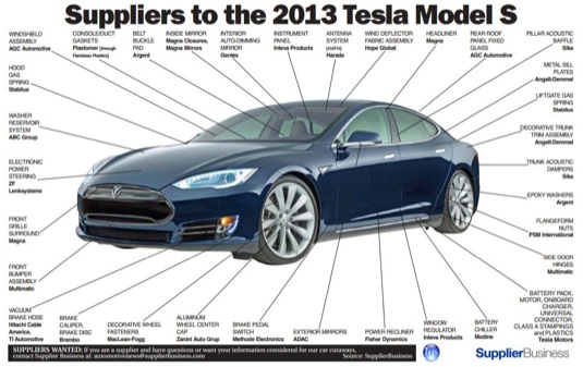 auto Tesla part infographic dodavatelé komponent