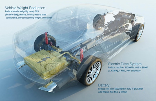 Elektromobil roku 2022 podle představ americké vlády