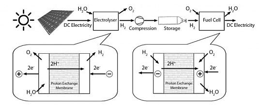 Protonová průtoková baterie
