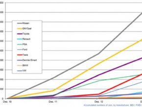 auto počet elektrických aut ve světě graf