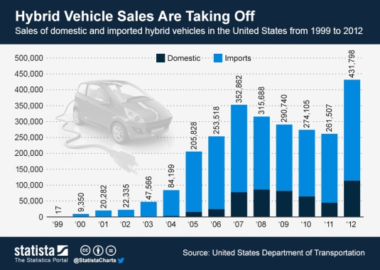 Statistika prodeje hybridních aut v USA