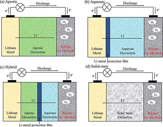 Čtveřice základních typů lithium-vzduch baterií