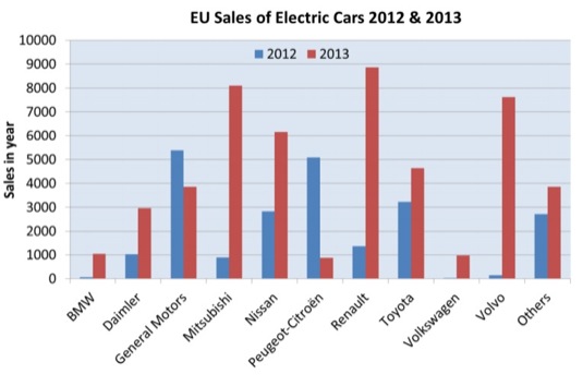 auto graf prodeje elektrických aut v Evropě