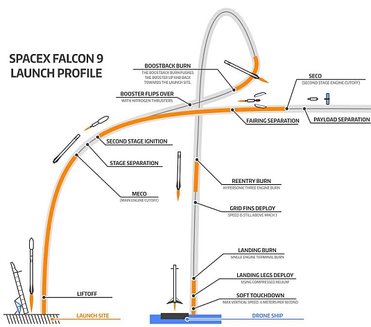 Schema latu rakety Falcon 9 1.1 při misi CRS-5