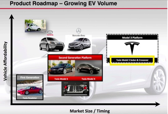auto Tesla Motors roadmap Model 3 prezentace