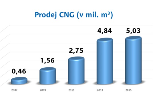 auto graf prodeje stlačeného zemního plynu v České republice RWE
