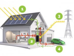 Solární panely na střeše domu převádí solární energii na elektřinu. Získaná energie se částečně spotřebovává na provoz spotřebičů, její nespotřebovaná část se ukládá v baterii Energy Cloud.