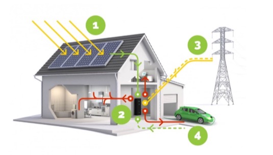 Solární panely na střeše domu převádí solární energii na elektřinu. Získaná energie se částečně spotřebovává na provoz spotřebičů, její nespotřebovaná část se ukládá v baterii Energy Cloud.