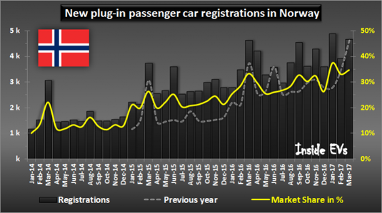 Graf magazínu InsideEVs jasně ukazuje vzestupný trend podílu aut do zásuvky na celkových prodejích nových osobních automobilů v Norsku