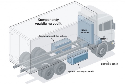 Takhle vypadá zjednodušené schéma vodíkového nákladního auta Scania