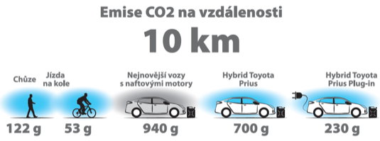 Emise na uraženou vzdálenost