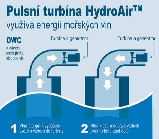 Schéma vodní turbíny HydroAir