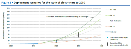 Scénáře vývoje počtu elektroaut na světě do roku 2030