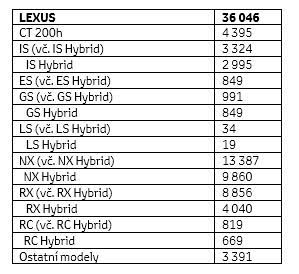 tabulka prodejů Toyota Lexus