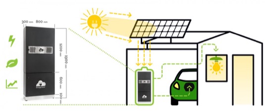 schéma domácí rychlonabíječky pro elektromobily EnergyCloud