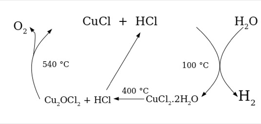 Jeden z mnoha termochemických cyklů navržených pro štěpení vody. Zde konkrétně je ukázan cyklus měď-chlor mající výhodu oproti jiným v relativně nízké pracovní teplotě okolo 550 °C na rozdíl od známějšího cyklu síra-jod (1000 °C). 