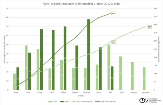 Vývoj registrací osobních elektromobilů v letech 2017 a 2018