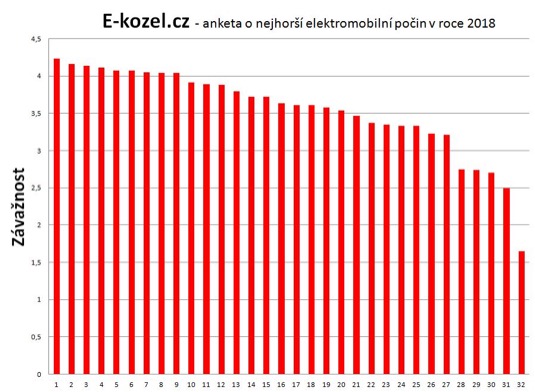 Graf – výsledky ankety e-kozel.cz  dle závažnosti jednotlivých témat 