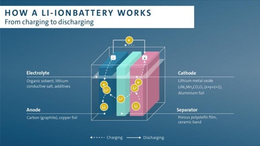 auto Volkswagen jak funguje lithium-iontová li-ion baterie