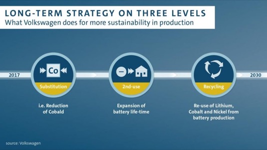 Součástí dlouhodobé strategie Volkswagenu je také snaha o snížení obsahu kobaltu, znovupoužití baterií a jejich následnou recyklaci.