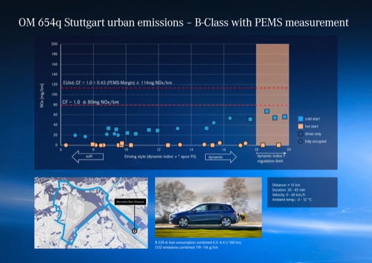 Výsledky měření emisí