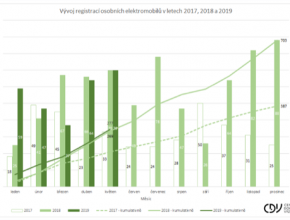 Vývoj registrací osobních elektromobilů v České republice v letech 2017-2019