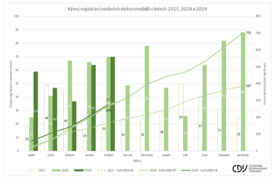 Vývoj registrací osobních elektromobilů v České republice v letech 2017-2019